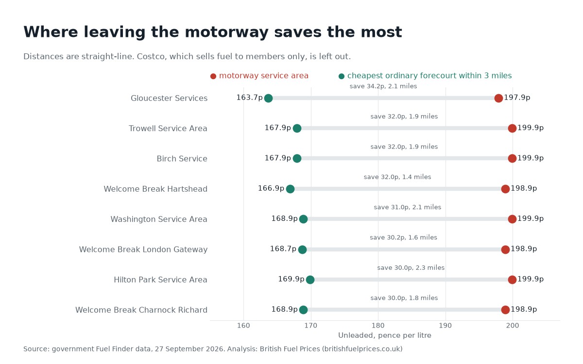 Chart of the service areas where the nearest cheap forecourt saves the most
