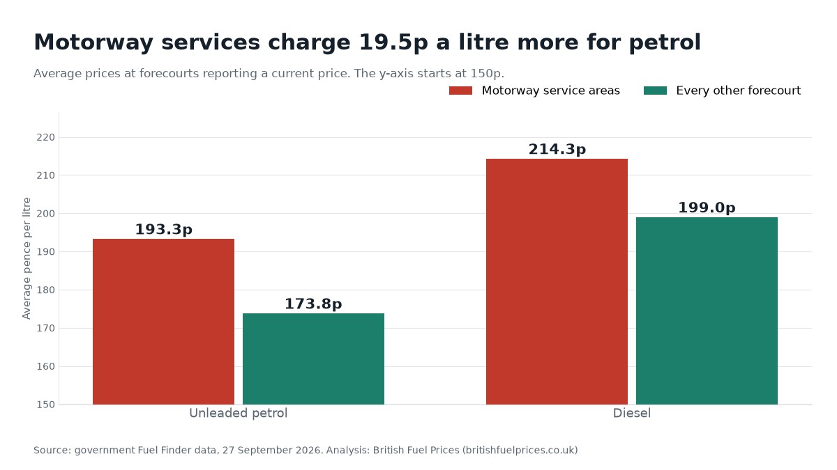 Bar chart: unleaded averages 193.3p at motorway service areas against 173.8p elsewhere; diesel 214.3p against 199p